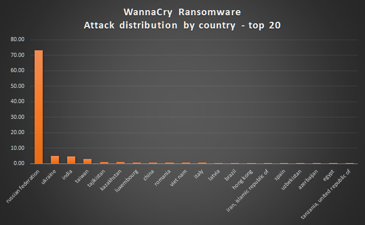 wannacry ransomware attack