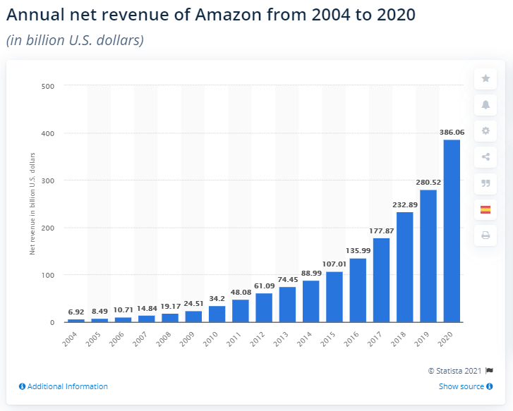 amazon-annual-net-revenue-