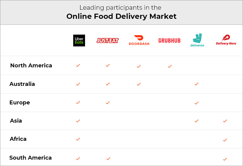 Online Food Delivery Market 42Works