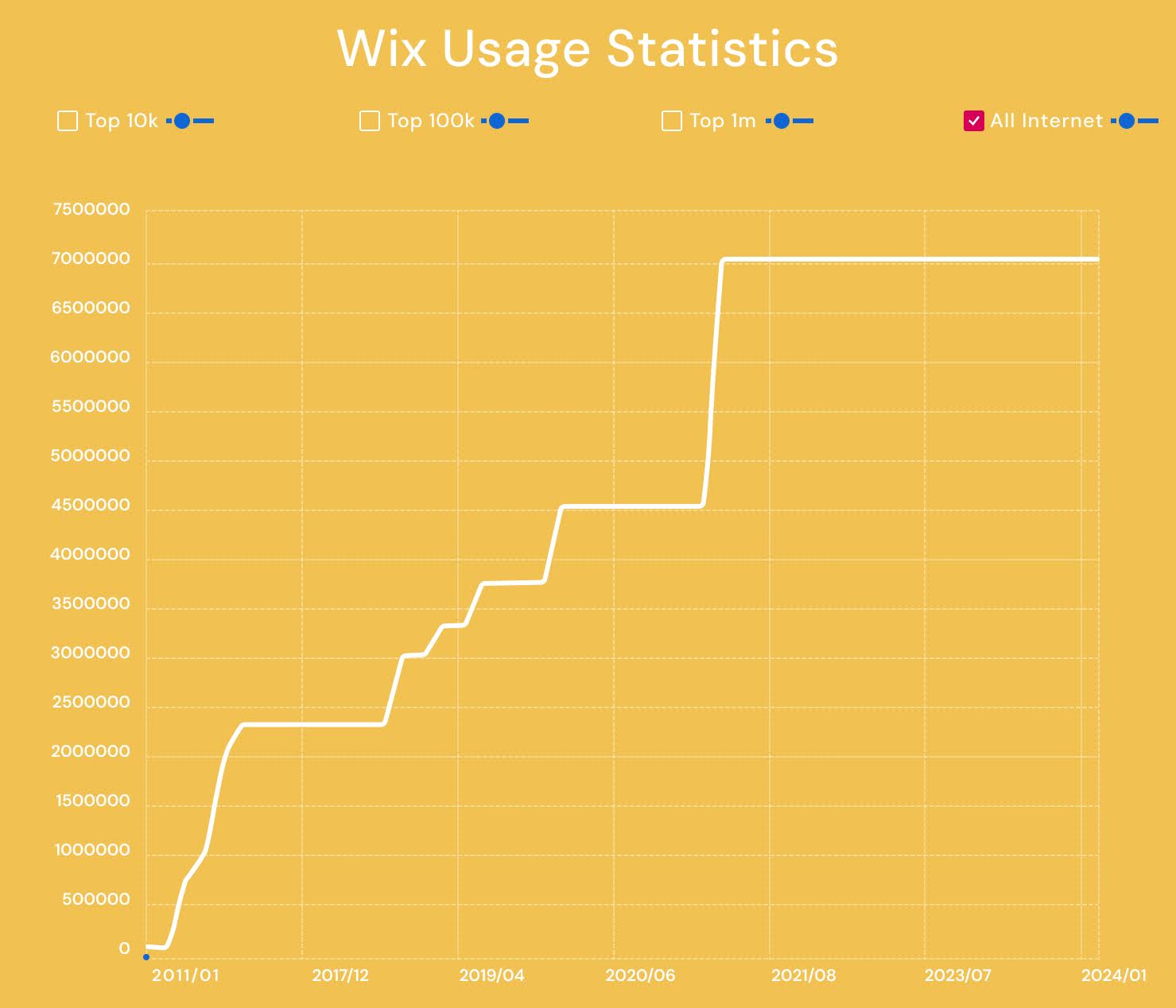 wix usage statistics