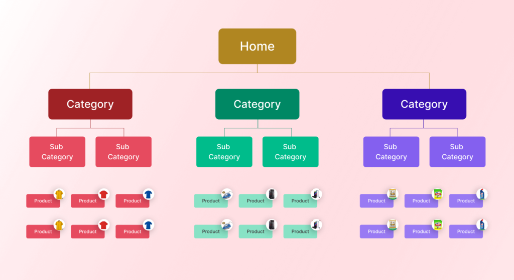 e commerce website structure