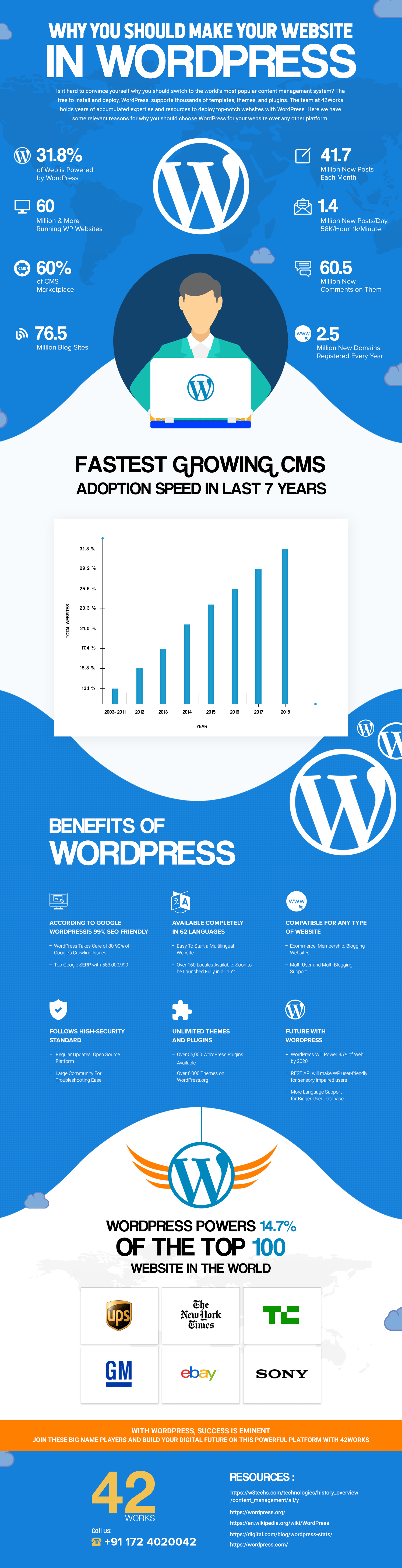 WordPress is the BEST platform