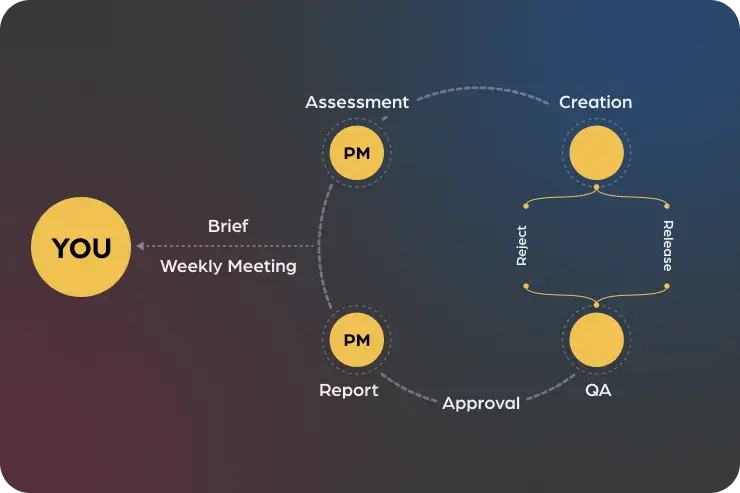 Clear processes