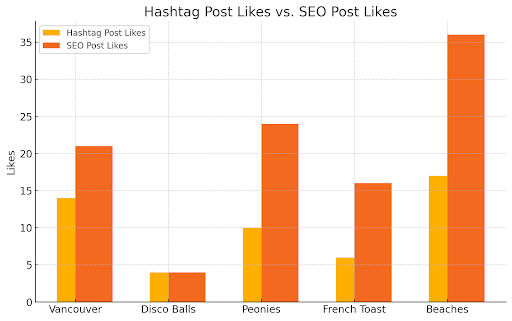 Instagram Hashtags vs. Keywords: Which Drives More Engagement?