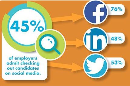 Find And Engage With Prospective Employers On Social Media