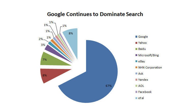 Changing Market Share Dynamics