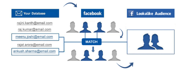 Facebook Ads Vs Google Adwords