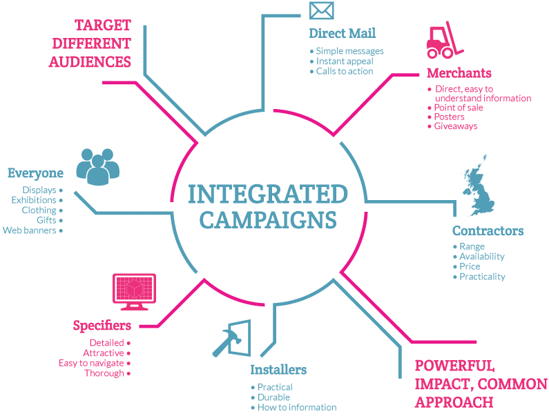 Integrated Campaigns