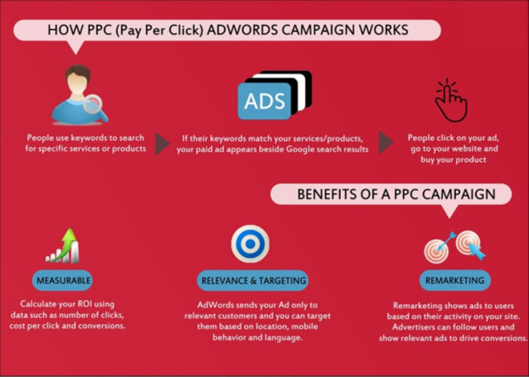 PPC benefits 42works