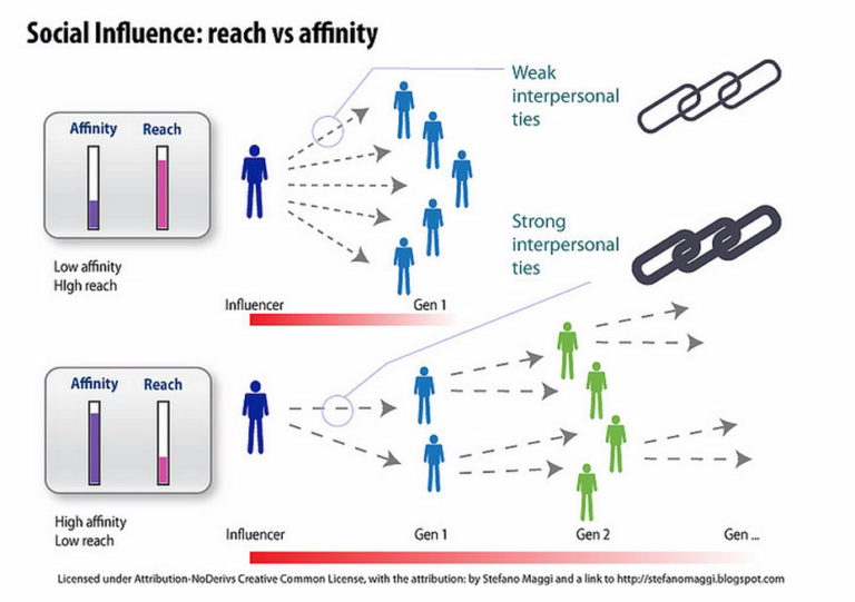 The Formula of Influencer Marketing Success