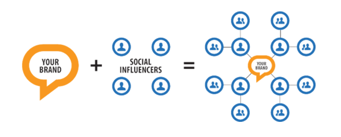 Why does your Brand need Influencer Marketing?