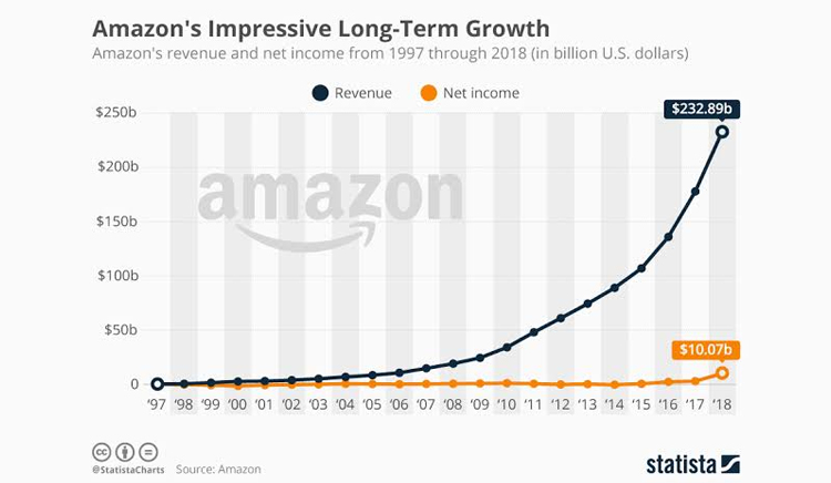 Rapid Growth Of Amazon