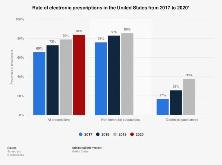 E-Prescriptions Feature