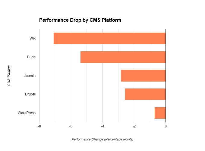 Performance Drops By CMS