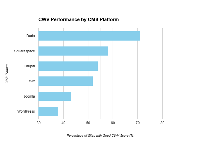 Analyzing Core Web Vitals Data