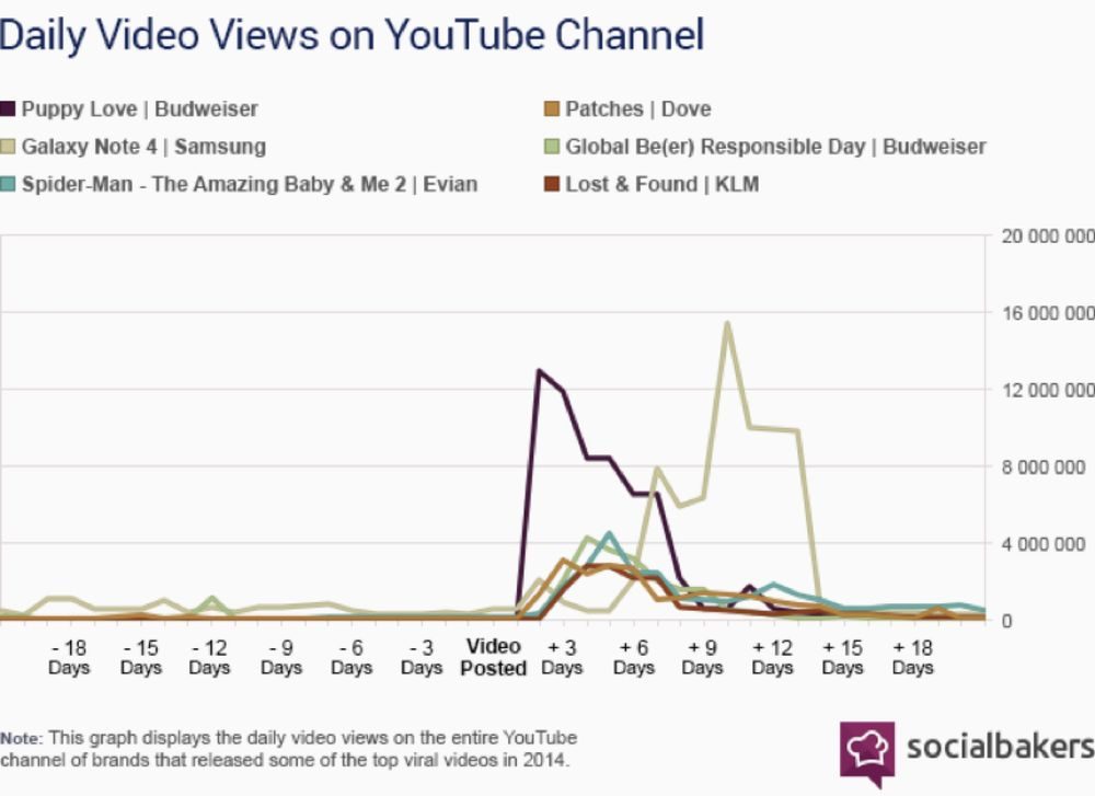 Focusing on going “viral”