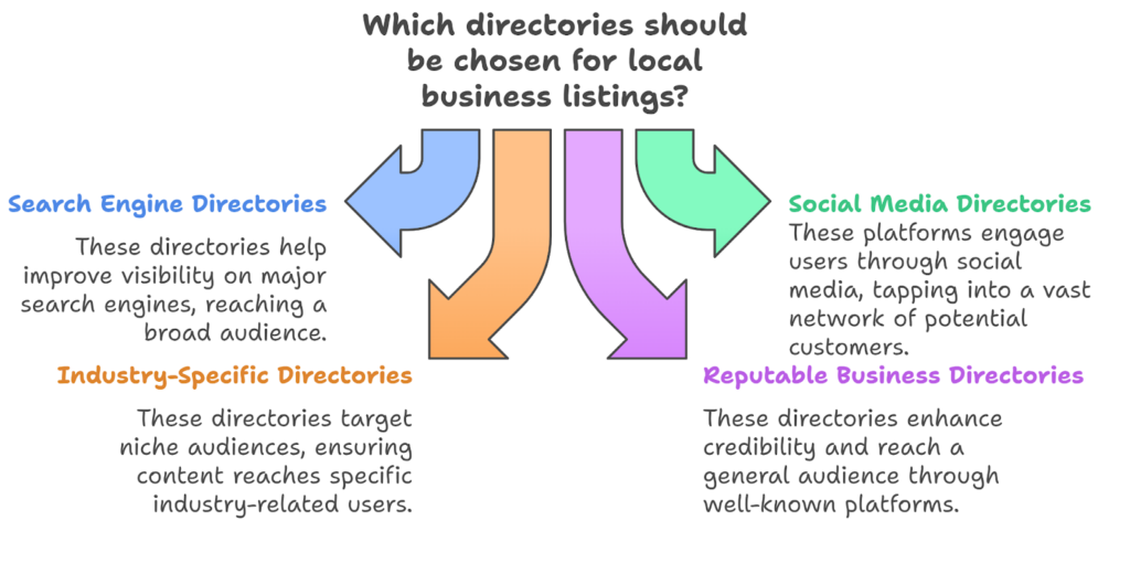 How to choose which directory is best for you