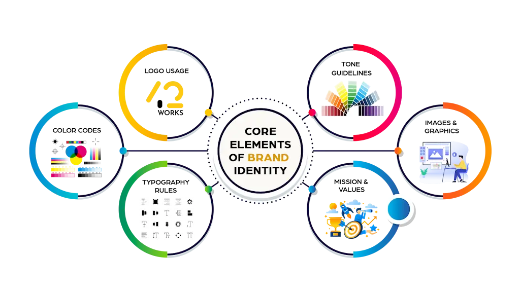 Core Elements of Brand Identity