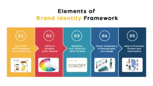 Key Elements of a Scalable Brand Identity Framework 