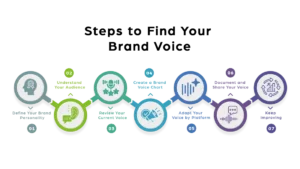 Steps to find your brand voice