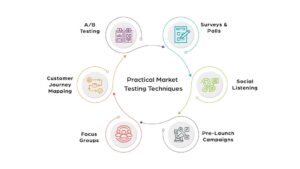 Practical Market Testing Techniques