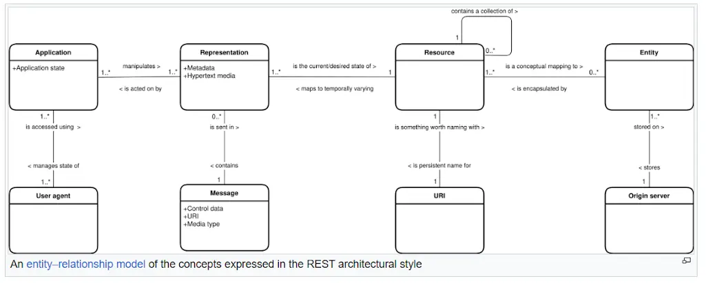 Common Types of APIs