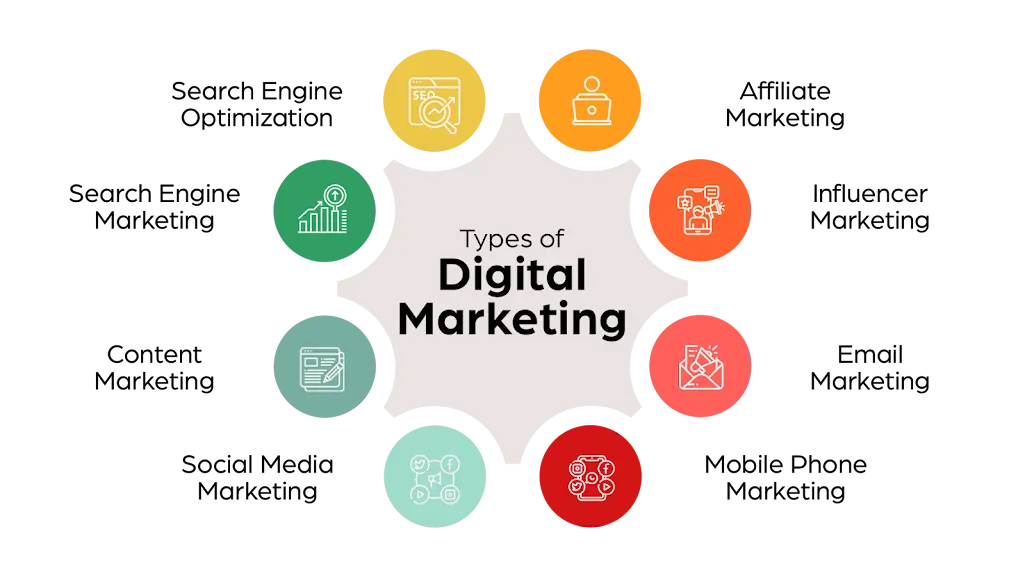 Types of Digital Marketing