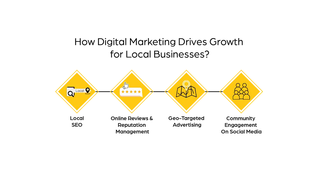 Drives Growth
