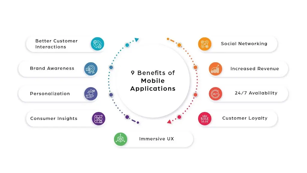 Top 9 Benefits of Mobile Applications for Your Business