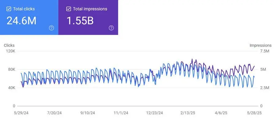 Query-Level Loss Hidden by Aggregated Data