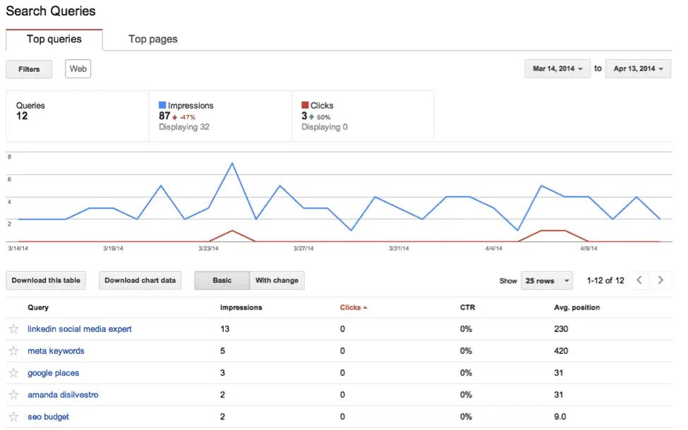 Query-Level Loss Hidden by Aggregated Data
