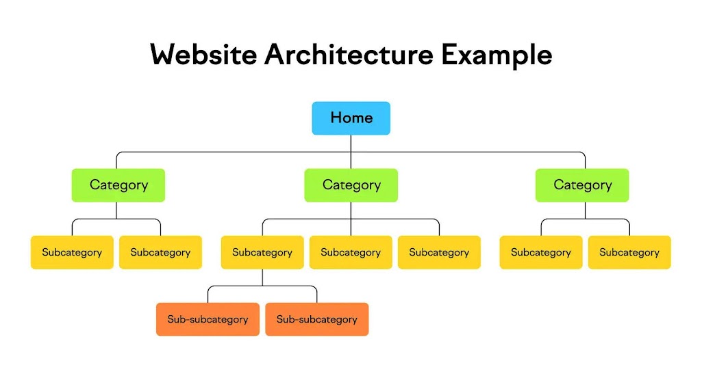 Website Structure